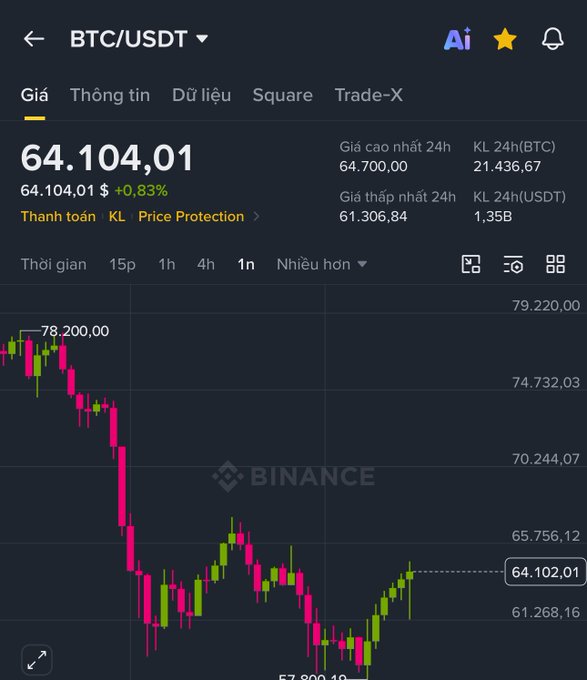 Another Binance app screenshot showing BTC/USDT at 64,104.01, up 0.83%, with a 1-minute candlestick chart indicating price movement.