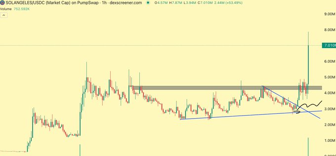 A 1-hour candlestick chart of $SOLANGELES/USDC on PumpSwap shows a breakout above a descending wedge pattern with a sharp spike to 7.01M (a 63.49% gain), validating the post's claim of a profitable trade opportunity driven by controlled supply and coordinated promotion.