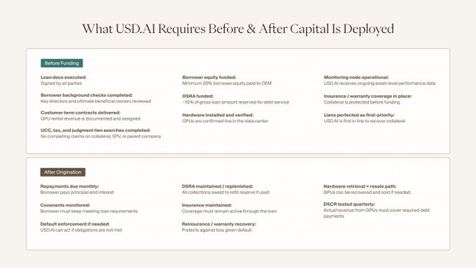 The image outlines USD.AI's requirements before and after capital deployment, listing operational, legal, and insurance protections at each stage—from borrower background checks and DSRA funding pre-deployment to monthly repayment monitoring, collateral recovery rights, and DSCR-based insurance claims post-origination. It visually supports the post by detailing the safeguards (including a three-month DSRA and collateral resale path) that stand between a missed borrower payment and a loss for sUSDai holders.