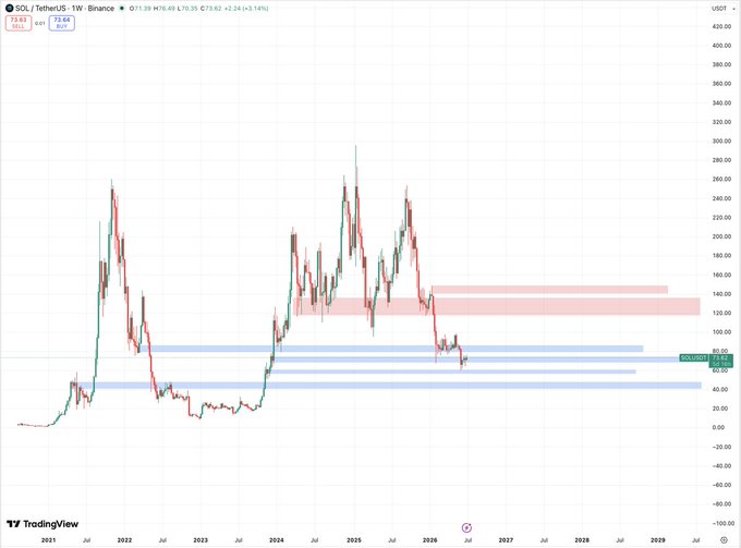 A weekly SOL/USDT chart on Binance showing the price at $73.62 with key support zones marked in blue (around $50-90) and resistance zones in red (around $120-160), illustrating a trader's pre-planned reaction levels across the 2021-2029 timeframe. The chart visually supports the post's message about having a clear, emotionless plan mapped out for $SOL, with specific price zones identified for strategic decision-making.