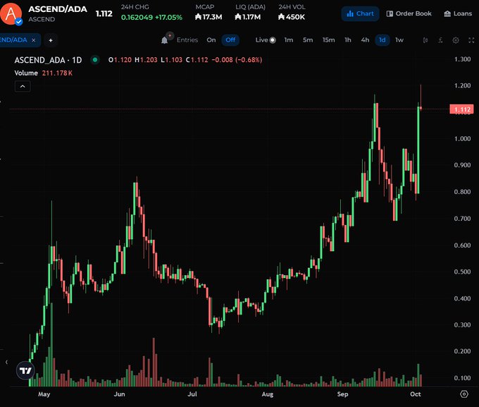 A TradingView chart shows ASCEND/ADA (ticker ASCEND) trading at 1.112 with a 24-hour change of +17.05%, displaying a daily candlestick price history from May through October that reveals a strong uptrend culminating in a new all-time high near 1.200, supporting the claim that the Midnight ecosystem's flagship dApp has reached an ATH alongside the $NIGHT pump.