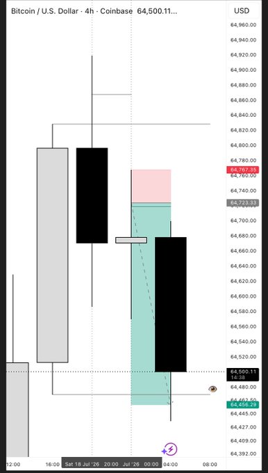 The image displays a 4-hour candlestick chart of Bitcoin/U.S. Dollar on Coinbase, trading around 64,500.11 USD, showing recent price action with key levels near 64,767.19 (highlighted) and 64,500.11. The chart visually supports the "ARC" (Analyze, React, Capture) trading philosophy in the caption, illustrating how higher timeframe candle ranges flip and align to set up lower timeframe entries like a Turtle Soup.