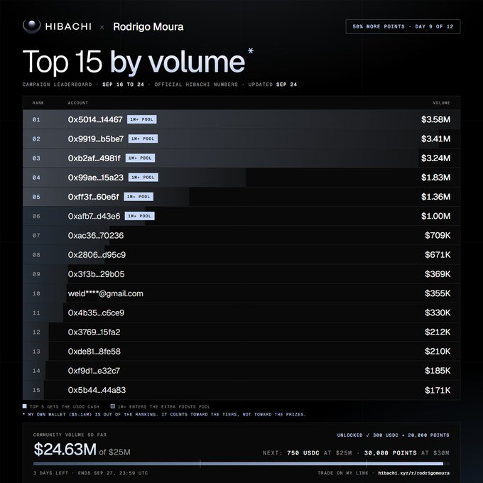 A campaign leaderboard for 'HIBACHI x Rodrigo Moura' showing the Top 15 accounts by volume, with the top account at $3.58M and a total community volume of $24.63M of $25M.