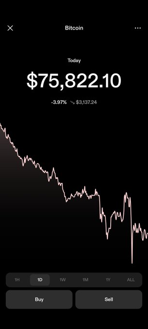 A financial app screen displays the Bitcoin price at $75,822.10 with a -3.97% daily decrease, shown as a downward trending line graph.