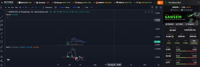 A TradingView chart of $ANSEM/SOL on PumpSwap shows a tight consolidation pattern with a falling wedge/triangle formation near $0.00001685, accompanied by the "Black Bull" technical indicator signaling a strong buy on the daily timeframe, supporting the post's speculation about a potential breakout.