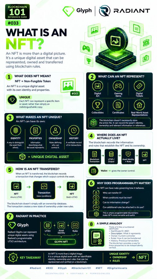 An infographic titled 'WHAT IS AN NFT?' from a 'BLOCKCHAIN 101 REFERENCE CARD #033' by Glyph and RADIANT, explaining non-fungible tokens with sections on uniqueness, representation, transfer, and a simple analogy.