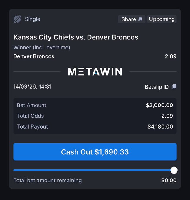The image shows a MetaWin betting slip for a $2,000 wager on the Denver Broncos to win against the Kansas City Chiefs at 2.09 odds, offering a potential $4,180 total payout and a $1,690.33 cash out option. This aligns with the post's promotion of MetaWin as a sportsbook with unbeatable odds and a September $1M giveaway for users placing bets on Monday Night Football.