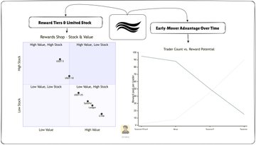 The image shows a strategic decision-making framework comparing "Stock" and "Status" rewards, highlighting how early movers gain advantages over time in "Reward Tier & Limited Stock" scenarios, though it appears unrelated to the cross-chain swap discussion about RivrDEX's Delora platform mentioned in the post.