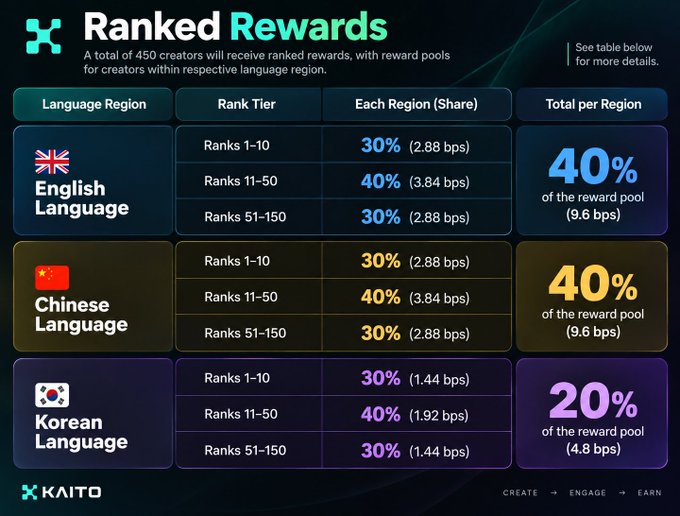 Infographic titled 'Ranked Rewards' from KAITO detailing a creator reward pool split across English (40%, 9.6 bps), Chinese (40%, 9.6 bps), and Korean (20%, 4.8 bps) language regions, with each region further divided by rank tiers 1-10, 11-50, and 51-150.
