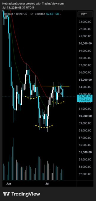 A TradingView chart of Bitcoin/Tether (BTC/USDT) on Binance shows a daily candlestick view with price currently at 62,681.98, trading just below the highlighted inverse head and shoulders neckline near 64,000, confirming the post's observation that Bitcoin failed to break above this key resistance level over the weekend.