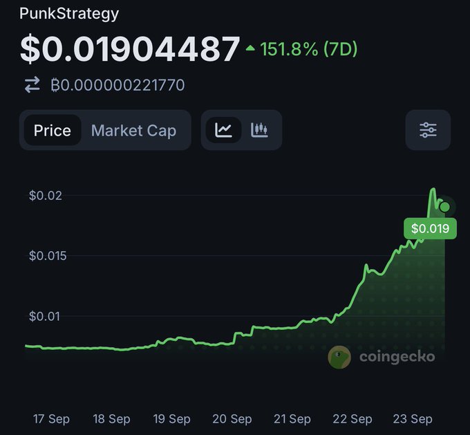 A CoinGecko price chart for PunkStrategy showing a 151.8% increase over 7 days, reaching $0.01904487.