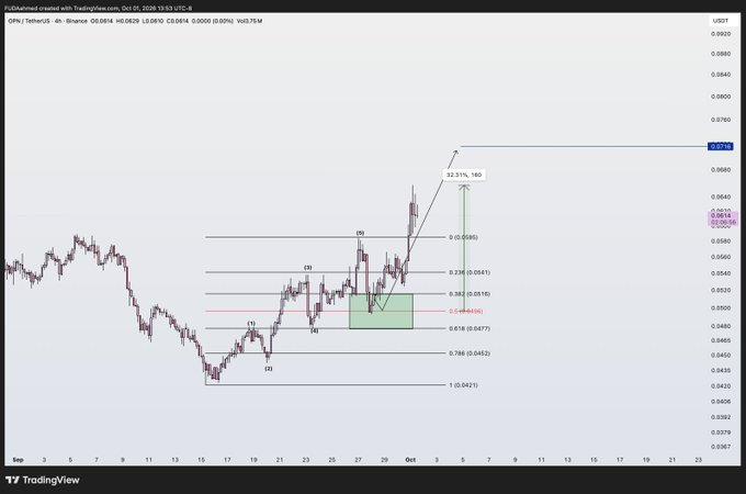 A TradingView 4-hour candlestick chart for the OP/USDT pair on Binance, showing an Elliott Wave technical analysis with Fibonacci retracement levels and a projected 62.31% movement.