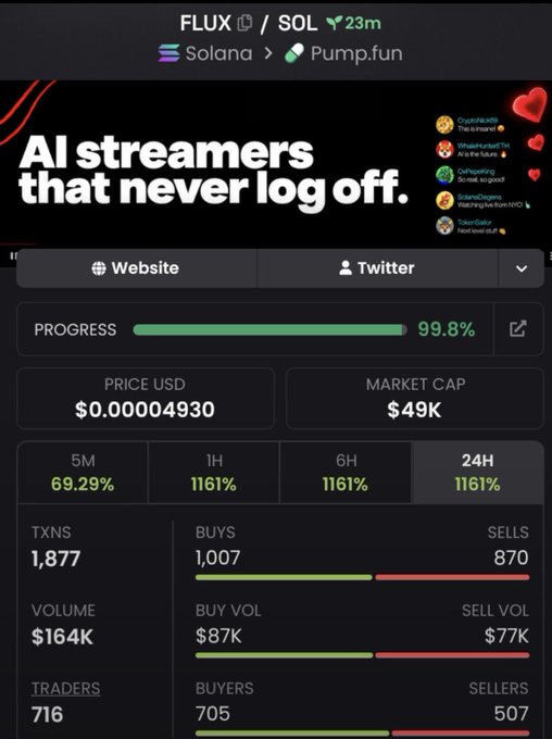 A pump.fun trading page on Solana for the FLUX/SOL token showing a price of $0.00004930, market cap of $49K, and a 1161% price increase over 24H.