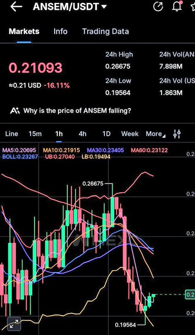 A cryptocurrency trading chart on Gate.io for the ANSEM/USDT pair, showing a current price of 0.21093, down 16.11%, with a 1-hour candlestick graph and various moving averages.