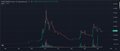 A trading chart in dark mode showing a steep drop in price followed by consolidation with volume indicators.
