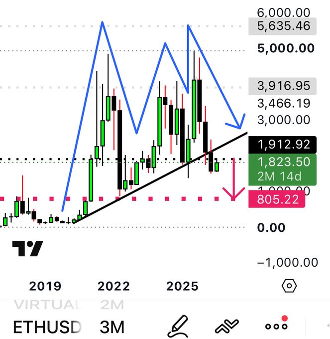 A TradingView chart of ETHUSD on the 3-month timeframe shows a blue hand-drawn pattern tracking peaks near $5,000–$6,000 before a downward arrow pointing toward a highlighted bearish target of $805.22, visually reinforcing the post's reiterated macro prediction that Ethereum will fall to $800.