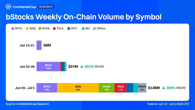 CoinMarketCap Research bar chart 'bStocks Weekly On-Chain Volume by Symbol' showing weekly volume growth from $6M (Jun 15-21) to $37M (Jun 22-28, +491% WoW) to $136M (Jun 29-Jul 5, +266% WoW), led by SPCX and QQQ.