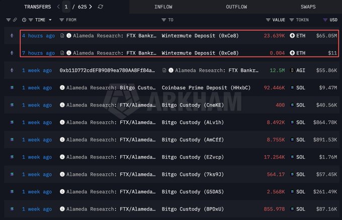 A cryptocurrency transaction tracker showing 'Alameda Research' transfers including 'Wintermute Deposit' involving ETH tokens valued at $55.05M and $11.