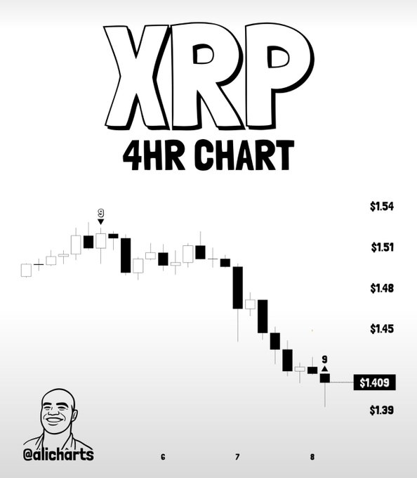 A candlestick chart showing XRP's 4-hour price action declining from approximately $1.53 to $1.40, with a "9" buy signal marker from the TD Sequential indicator flashing near the bottom at $1.409, alongside an illustration of a smiling man and the handle "@alicharts."