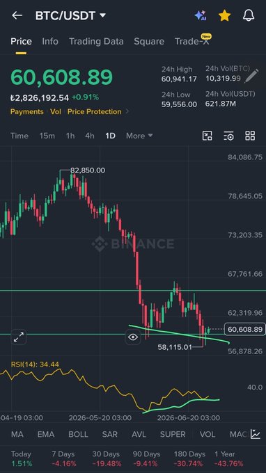 A Binance BTC/USDT chart shows Bitcoin trading at $60,608.89 with a daily RSI of 34.44, illustrating the bullish divergence on the daily timeframe as price holds the 60k support level mentioned in the post.