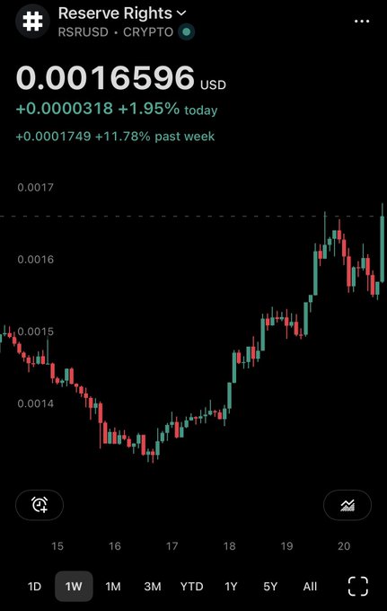 A crypto price chart for Reserve Rights (RSR/USD) showing a price of 0.0016596 USD, up 1.95% today and 11.78% past week, on a 1W timeframe.