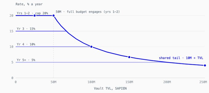 A line chart illustrating SAPIEN vault staking reward rates by vault TVL, showing rates decreasing from 20% (under 50M TVL) to 5% (above 150M TVL) in tiers: 20% for years 1-2 (capped), 15% in year 3, 10% in year 4, and 5% for year 5+ with a shared tail.