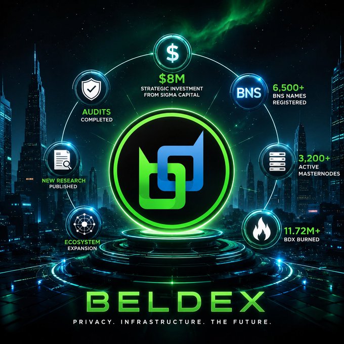 A futuristic promotional graphic for 'BELDEX' featuring a glowing green logo and statistics including '$8M STRATEGIC INVESTMENT FROM SIGMA CAPITAL', '6,500+ BNS NAMES REGISTERED', '3,200+ ACTIVE MASTERNODES', and '11.72M+ BDX BURNED'.
