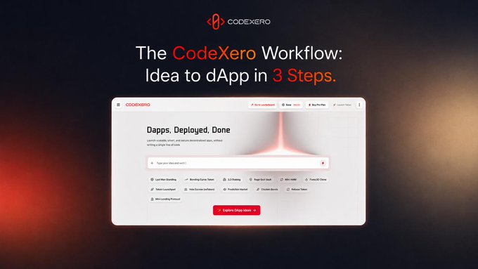 The image showcases CodeXero's streamlined 3-step workflow titled "The CodeXero Workflow: Idea to dApp in 3 Steps," featuring a screenshot of their platform interface with the heading "Dapps, Deployed, Done" and an input field prompting users to describe their dApp idea, along with feature tags like Live Peer Sampling, Bundled Game Tester, and Token Launchpad. This visual directly supports the post's message by illustrating how CodeXero simplifies the traditionally complex dApp development process—eliminating the need to juggle multiple tech stacks—into an intuitive, guided workflow from initial prompt to deployed product.