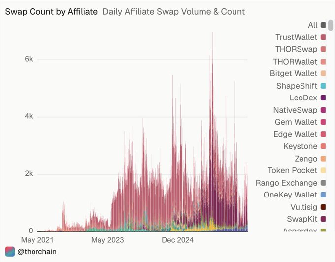 A chart titled 'Swap Count by Affiliate: Daily Affiliate Swap Volume & Count' from @thorchain displays affiliate swap data from May 2021 to past Dec 2024, with TrustWallet, THORSwap, and THORWallet appearing as the largest contributors.