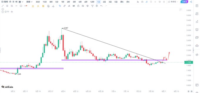 A candlestick chart from OQC AltCoin showing a downtrend line with price points around 2,087 at the peak and 1,029 at the bottom, dated from May to August.