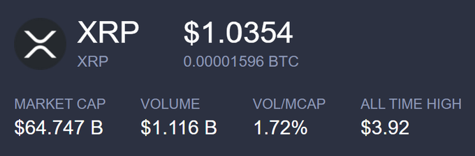 A cryptocurrency price display showing XRP trading at $1.0354 (0.00001596 BTC), with a market cap of $64.747 billion, $1.116 billion in 24-hour volume, and an all-time high of $3.92. The image directly relates to the post by highlighting XRP's precarious position just above the $1.00 psychological support level mentioned.