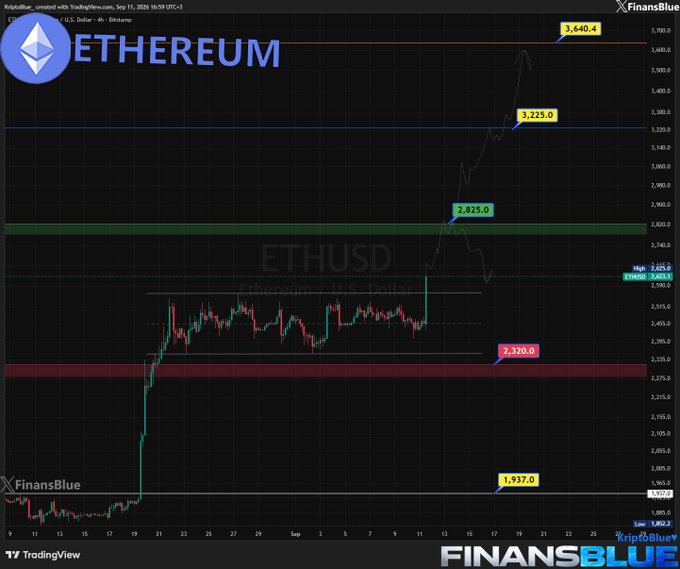 A TradingView chart of "ETHEREUM" (ETHUSD) created by "FinansBlue" displays various price levels (1,937.0, 2,320.0, 2,825.0, 3,225.0, 3,640.4) with the current price highlighted at 2,623.1.