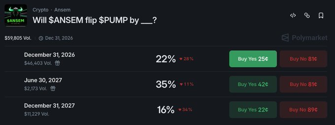 A Polymarket prediction market shows the odds of $ANSEM flipping $PUMP, with a 22% chance by December 31, 2026 (up 28%), 35% by June 30, 2027 (up 11%), and 16% by December 31, 2027 (down 34%), highlighting the irony noted in the caption that $ANSEM itself was originally launched on Pumpfun.