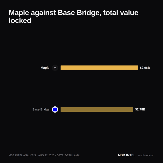 A dark-themed bar chart titled 'Maple against Base Bridge, total value locked' comparing Maple ($2.96B) to Base Bridge ($2.78B), sourced from MSB Intel Analysis dated Aug 22 2026 with data from Defillama.