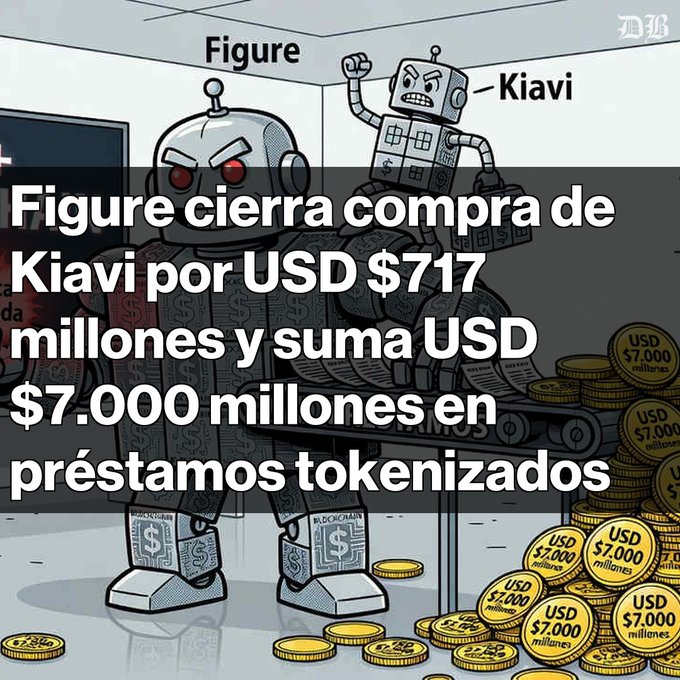 A Spanish-language infographic stating 'Figure cierra compra de Kiavi por USD $717 millones y suma USD $7.000 millones en préstamos tokenizados' with cartoon robots labeled 'Figure' and 'Kiavi' surrounded by coins.