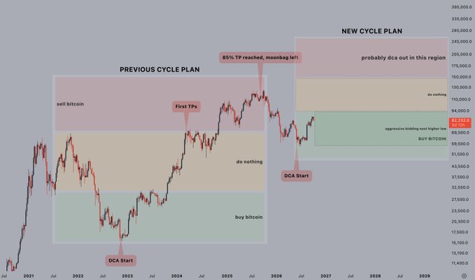A Bitcoin price chart from July 2021 through 2029 displaying a "Previous Cycle Plan" (2021-2026) with zones labeled "sell bitcoin," "do nothing," and "buy bitcoin," alongside a "New Cycle Plan" (2026-2029) marking DCA Start at $82,232, a projected "probably dca out in this region" around $150,000-$245,000, and an "85% TP reached, moonsbag left" annotation. The image visually reinforces the post's strategy of buying low, selling high, and staying disciplined through market volatility rather than getting shaken out by short-term "speed bumps."