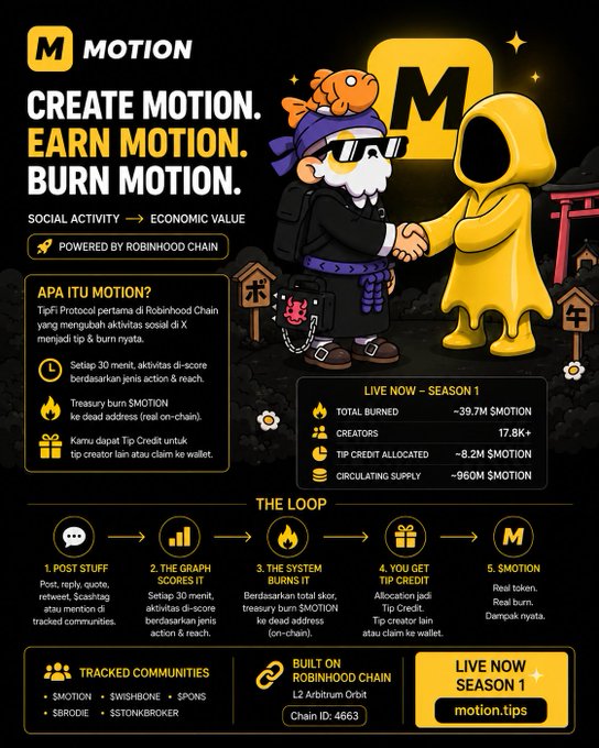 The image is a promotional graphic for "$MOTION" on Robinhood Chain, featuring the tagline "CREATE MOTION. EARN MOTION. BURN MOTION." and an illustration of two characters shaking hands. It highlights Season 1 stats showing ~39.7M $MOTION burned, 17.8K+ creators, 8.2M $MOTION in tip credits, and ~960M $MOTION circulating supply, alongside a 5-step "The Loop" diagram (Post Stuff → Graph Scores It → System Burns It → Get Tip Credit → $MOTION) explaining how social activity on X converts into real onchain token rewards.