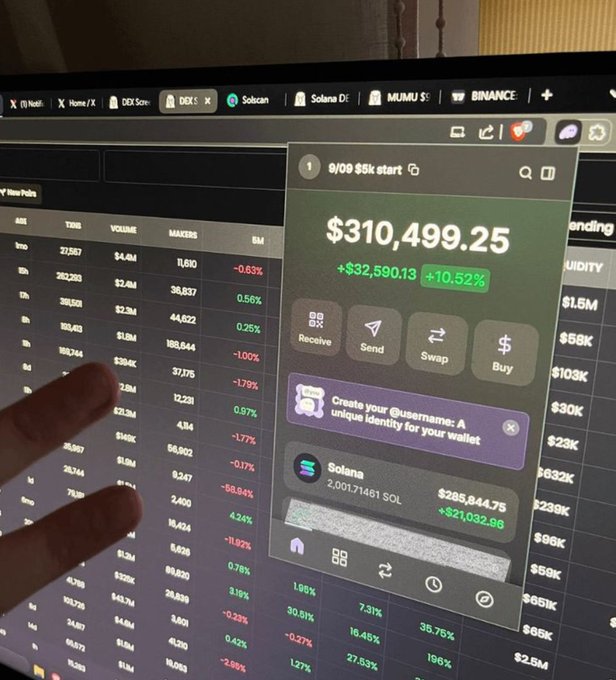 A photo of a computer monitor displaying a cryptocurrency trading platform (likely Solana DEX Screener) with a wallet popup showing a balance of $310,499.25, a +10.52% gain, and 2,001.71461 SOL worth $285,844.73.