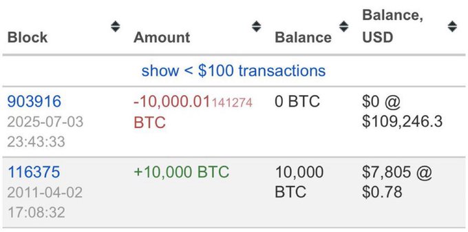 A Bitcoin transaction history showing an original purchase of +10,000 BTC on 2011-04-02 at $0.78 per coin ($7,805 total), held untouched for nearly 14 years until being sold as -10,000.01141274 BTC on 2025-07-03 at $109,246.3 per coin, illustrating the legendary 128,205x return mentioned in the post.