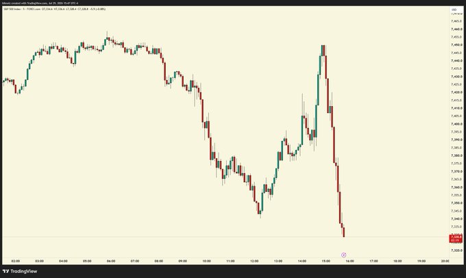A TradingView candlestick chart showing a significant downward price trend throughout the trading day, with red bearish candles dominating the later hours and prices dropping sharply.
