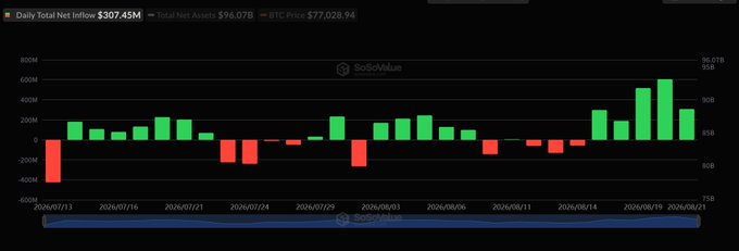 A SoSoValue chart displays daily total net inflows of $307.45M (green bars) for spot Bitcoin ETFs, with a five-day streak extending through August 21, 2024, alongside total net assets of $96.07B at a BTC price of $77,028.94.