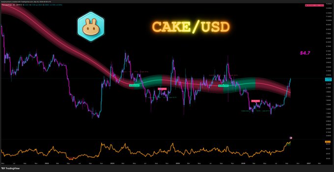 A TradingView candlestick chart for CAKE/USD showing price around $4.7 with a rabbit logo and a curved trend ribbon.