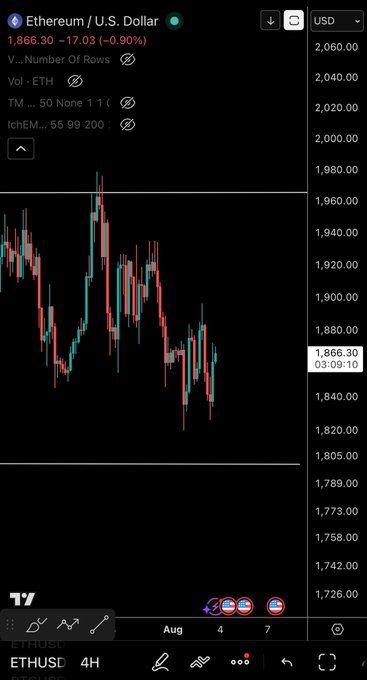 A TradingView 4-hour candlestick chart of Ethereum (ETH/USD) shows the price at $1,866.30, down 0.90% ($17.03), hovering near the critical $1,880 support level mentioned in the post as the key threshold bulls need to reclaim before any bullish entry. The chart displays a clear downtrend across early August with no entry signal indicated.