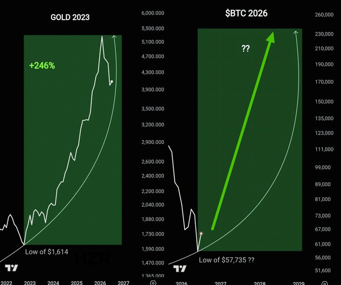 The image compares a GOLD 2023 chart showing a +246% rally from a low of $1,614 against a speculative $BTC 2026 forecast, projecting Bitcoin's potential trajectory upward from a presumed low of $57,735 toward ~$230,000—using gold's parabolic move as a visual parallel to hype a coming "altcoin season."