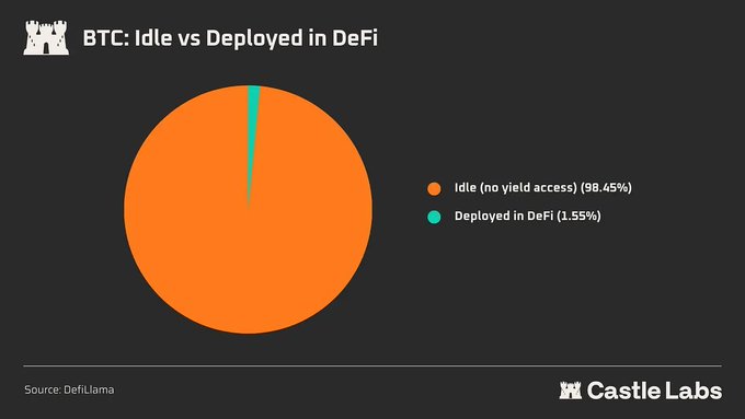 Pie chart titled 'BTC: Idle vs Deployed in DeFi' showing that 98.45% of Bitcoin is idle (no yield access) in orange, while only 1.55% is deployed in DeFi in teal, sourced from DeFiLlama by Castle Labs.