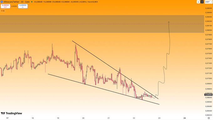 A TradingView chart for Altcointether (ATSUSDT) on the 30-minute timeframe shows the price breaking out from a descending wedge pattern around $0.06684, with a hand-drawn line projecting a sharp upward move toward $0.08300, visually reinforcing the poster's bullish outlook for a 3-4x gain on the MEXC-listed $ATS coin.