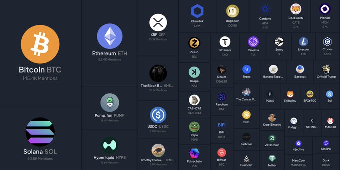 A screenshot displaying a grid of crypto coin logos with their names, tickers, and mention counts, highlighting Bitcoin (145.4K mentions), Solana (60.5K), Ethereum (5.3K), PumpFun (5.4K), and Hyperliquid (1.4K) as the top five most socially mentioned coins, visually illustrating the accompanying ranking of the top 16 coins by social mentions today.