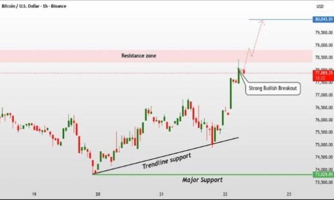 A Bitcoin/USD 1-hour candlestick chart from Binance shows BTC surging past the $78,000 "Resistance zone" in a "Strong Bullish Breakout," with a projected target near $80,043.91 and key support levels marked at the trendline and "Major Support" around $73,629.89, visually supporting the post's claim of a breakout above $75K heading toward $80K.