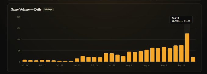 A bar chart titled "Game Volume — Daily (30 days)" shows a dramatic upward trend from July 24 through August 11, peaking on August 11 with 12.7K keys and $1.3M in trading volume, supporting the post's claim about unusually high single-day activity of 1.3M tokens and USDC in-game spending for Cambria.