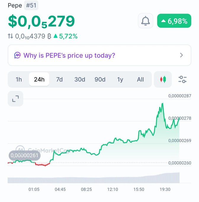 A cryptocurrency price chart for Pepe (#51) showing a current price of $0.0000279, up 6.98%, with a 24-hour green upward trending line graph from CoinMarketCap.